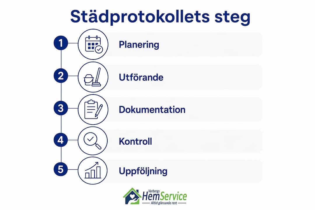 En överskådlig infografik som illustrerar de olika stegen i städprotokollet, presenterade i en tydlig vertikal ordning.