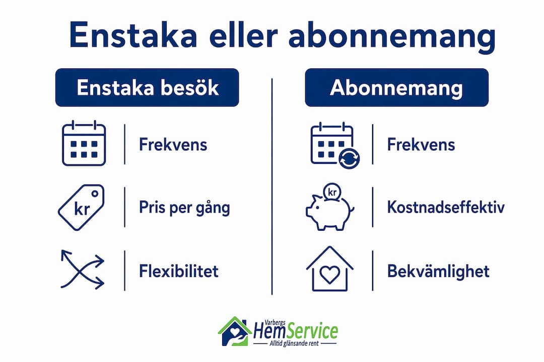 I vår infografik jämför vi fördelarna med att boka fönsterputs som enstaka tillfälle eller att teckna abonnemang – så att du enkelt kan hitta det alternativ som passar dig bäst.