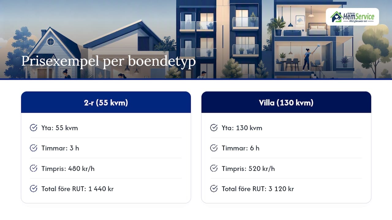 Diagram över pris för storstädning i förhållande till bostadens storlek och arbetstid