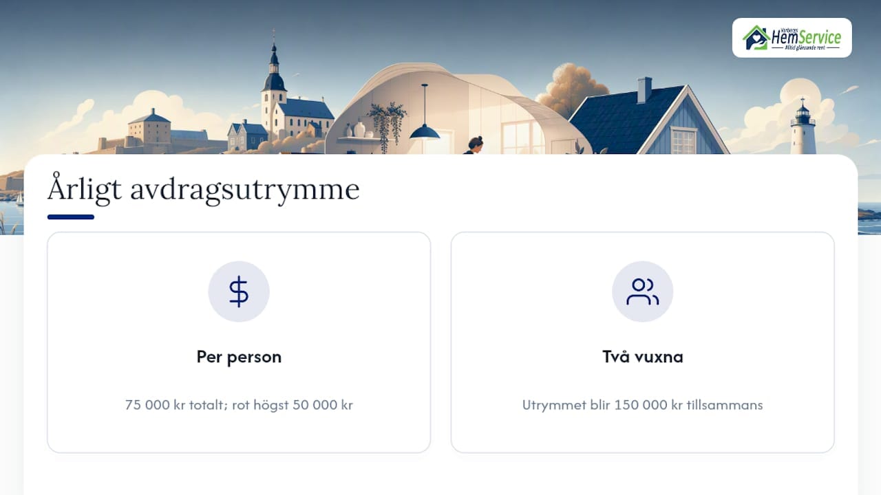 Det årliga taket per person för RUT- och ROT-avdrag