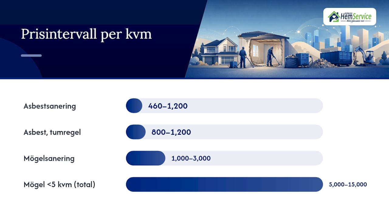 Prisintervall för asbestsanering och mögelsanering