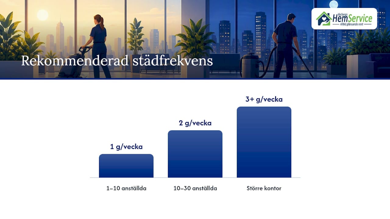 Hur ofta ska kontoret städas, och vad styr priset? — overview diagram